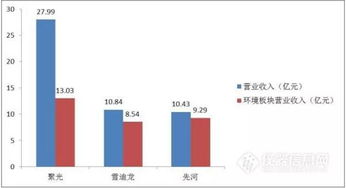 環(huán)境質(zhì)量監(jiān)測市場仍強(qiáng)勢，聚光科技、雪迪龍、先河環(huán)保年報(bào)對比分析