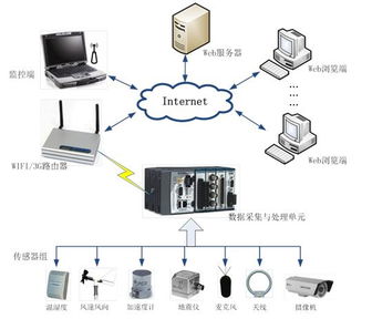 多物理量環(huán)境監(jiān)測起步包與環(huán)保咨詢服務(wù) 引領(lǐng)綠色未來的關(guān)鍵工具